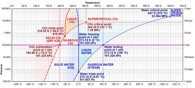 nguyên lý sấy thăng hoa